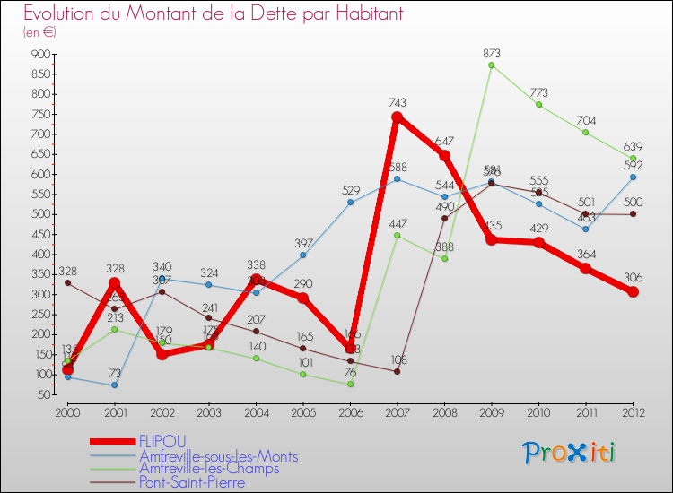 Evolution de la dette par habitant pour la commune de FLIPOU et les communes proches de 2000 à 2012 Comparaison de la dette par habitant pour FLIPOU et les communes voisines de 2000 à 2012