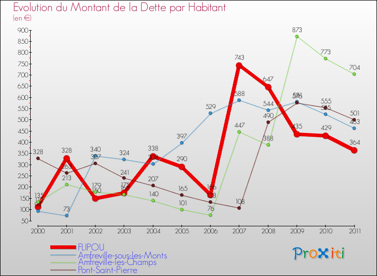 Evolution de la dette par habitant pour la commune de FLIPOU et les communes proches Comparaison de la dette par habitant pour FLIPOU et les communes voisines
