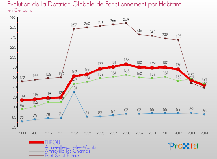 Evolution et montant de la dotation globale de fonctionnement par Habitant pour FLIPOU et les communes proches de 2000 à 2014. Comparaison des dotations globales de fonctionnement par habitant pour FLIPOU et les communes voisines de 2000 à 2014.