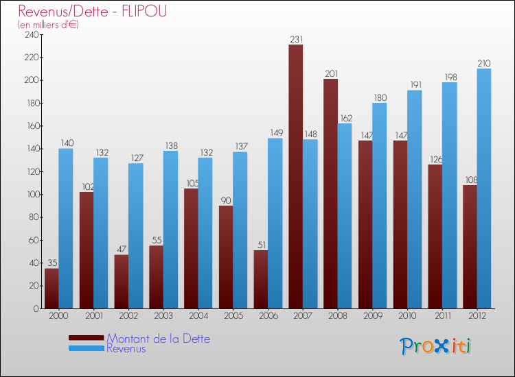 Evolution comparée de la dette et des revenus pour la commune de FLIPOU de 2000 à 2012 Comparaison de la dette et des revenus pour FLIPOU de 2000 à 2012