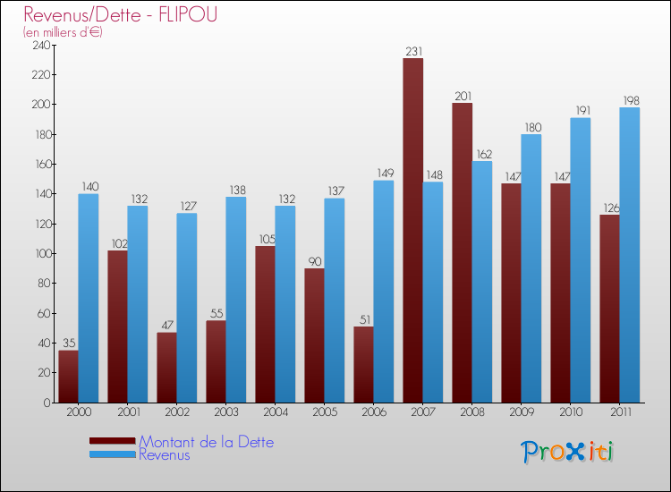 Evolution comparée de la dette et des revenus pour la commune de FLIPOU de 2000 à 2011 Comparaison de la dette et des revenus pour FLIPOU de 2000 à 2011