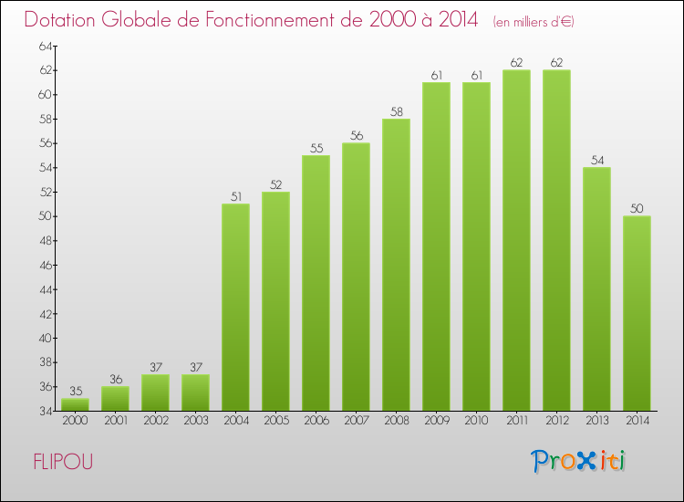 Evolution du montant de la Dotation Globale de Fonctionnement pour la commune de FLIPOU de 2000 à 2014 Evolution du montant de la Dotation Globale de Fonctionnement pour FLIPOU de 2000 à 2014