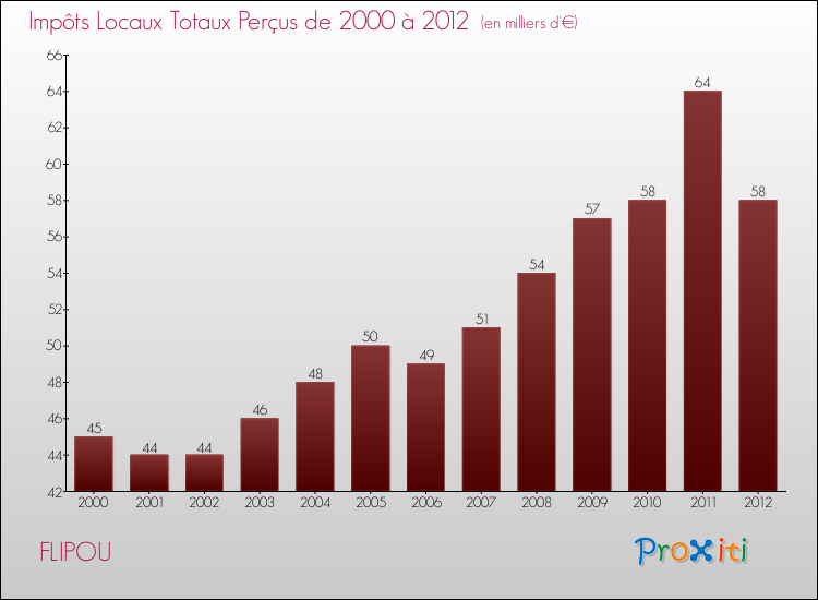 Evolution des Impôts Locaux pour la commune de FLIPOU de 2000 à 2012 Evolution des Impôts Locaux pour FLIPOU de 2000 à 2012