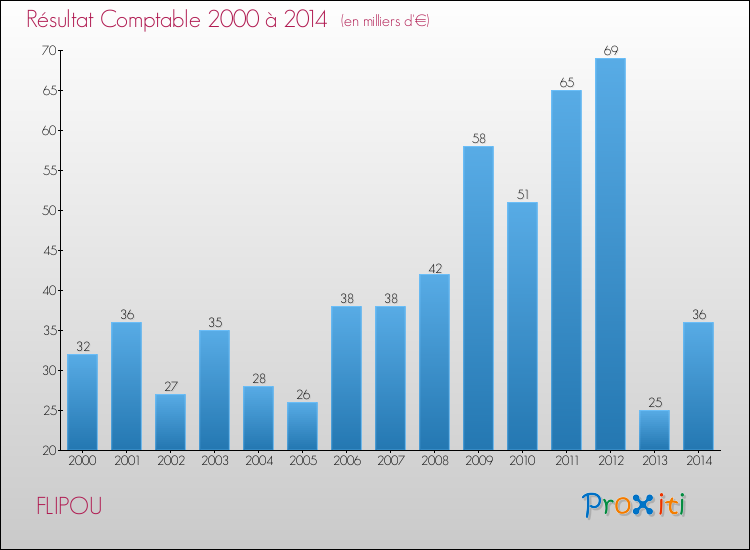 Evolution du résultat comptable pour la commune de FLIPOU de 2000 à 2014 Evolution du résultat comptable pour FLIPOU de 2000 à 2014