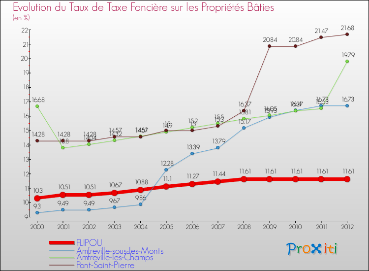 Evolution du taux de la taxe foncière sur le bati pour FLIPOU et les communes proches de 2000 à 2012 Comparaison des taux de taxe foncière sur le bati pour FLIPOU et les communes voisines de 2000 à 2012