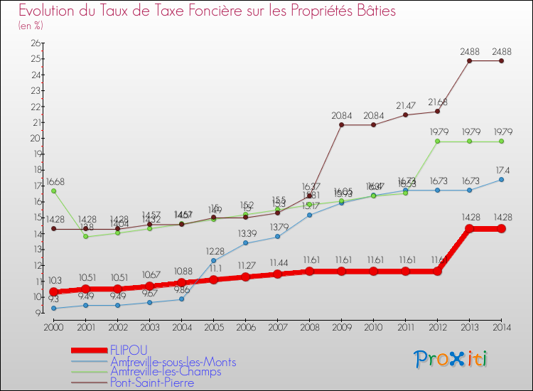Evolution du taux de la taxe foncière sur le bati pour FLIPOU et les communes proches de 2000 à 2014 Comparaison des taux de taxe foncière sur le bati pour FLIPOU et les communes voisines de 2000 à 2014
