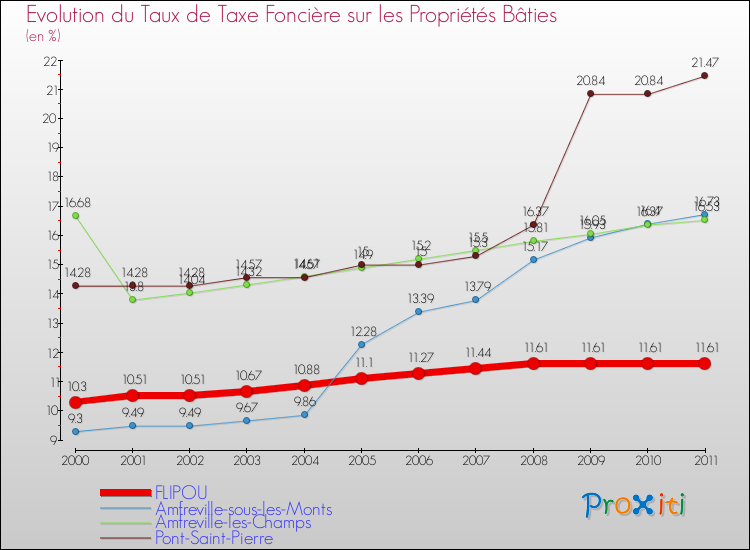 Evolution du taux de la taxe foncière sur le bati pour FLIPOU et les communes proches Comparaison des taux de taxe foncière sur le bati pour FLIPOU et les communes voisines