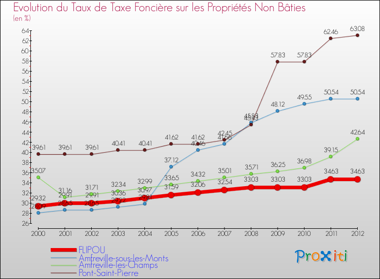 Evolution du taux de la taxe foncière sur les immeubles et terrains non batis pour FLIPOU et les communes proches de 2000 à 2012 Comparaison des taux de la taxe foncière sur les immeubles et terrains non batis pour FLIPOU et les communes voisines de 2000 à 2012