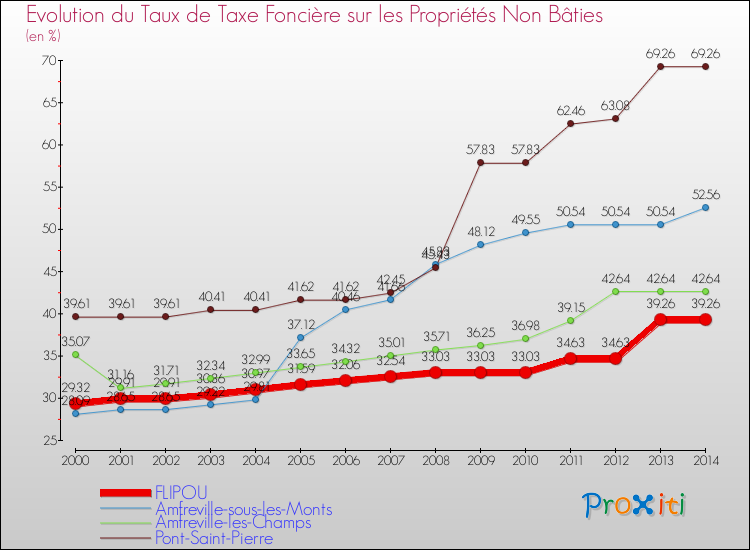 Evolution du taux de la taxe foncière sur les immeubles et terrains non batis pour FLIPOU et les communes proches de 2000 à 2014 Comparaison des taux de la taxe foncière sur les immeubles et terrains non batis pour FLIPOU et les communes voisines de 2000 à 2014