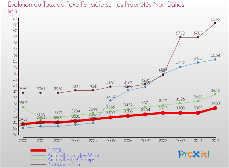 Evolution du taux de la taxe foncière sur les immeubles et terrains non batis pour FLIPOU et les communes proches Comparaison des taux de la taxe foncière sur les immeubles et terrains non batis pour FLIPOU et les communes voisines