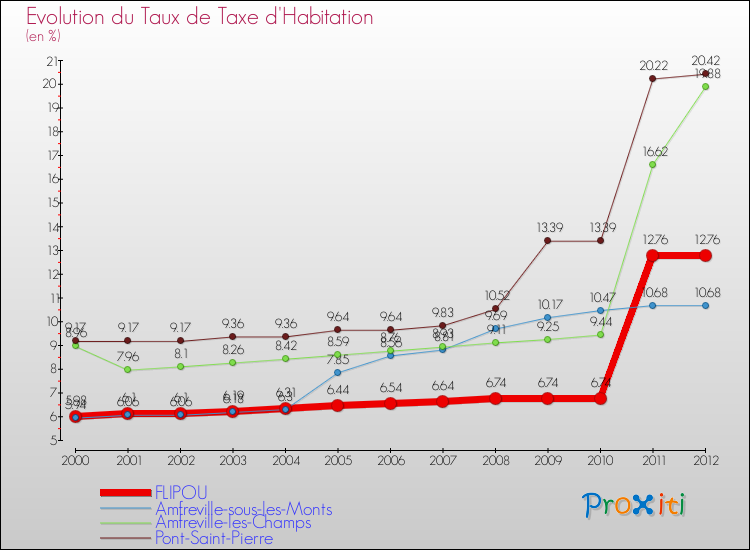 Evolution du taux de la taxe d'habitation pour FLIPOU et les communes proches Comparaison des taux de la taxe d'habitation pour FLIPOU et les communes voisines