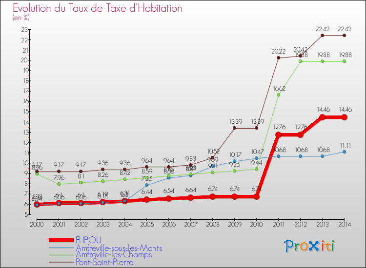 Evolution du taux de la taxe d'habitation pour FLIPOU et les communes proches de 2000 à 2014 Comparaison des taux de la taxe d'habitation pour FLIPOU et les communes voisines de 2000 à 2014