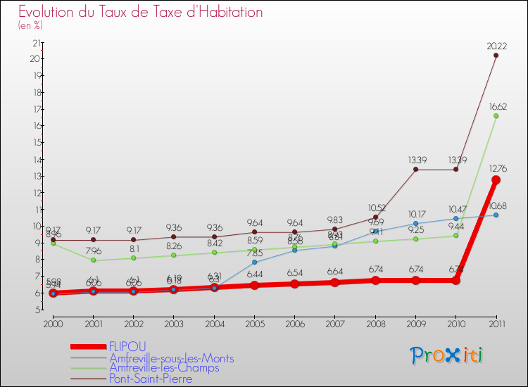 Evolution du taux de la taxe d'habitation pour FLIPOU et les communes proches Comparaison des taux de la taxe d'habitation pour FLIPOU et les communes voisines
