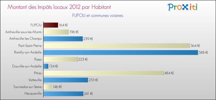 Montant des impôts locaux par Habitant pour FLIPOU et les communes proches Comparaison des impôts locaux par habitant pour FLIPOU et les communes voisines