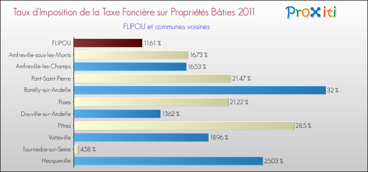 Taux d'imposition de la taxe foncière sur le bati 2011 pour FLIPOU et les communes proches Comparaison des taux d'imposition de la taxe foncière sur le bati 2011 pour FLIPOU et les communes voisines