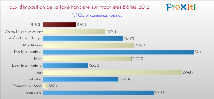 Taux d'imposition de la taxe foncière sur le bati 2012 pour FLIPOU et les communes proches Comparaison des taux d'imposition de la taxe foncière sur le bati 2012 pour FLIPOU et les communes voisines