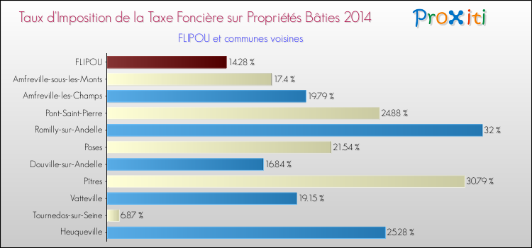 Taux d'imposition de la taxe foncière sur le bati 2014 pour FLIPOU et les communes proches Comparaison des taux d'imposition de la taxe foncière sur le bati 2014 pour FLIPOU et les communes voisines
