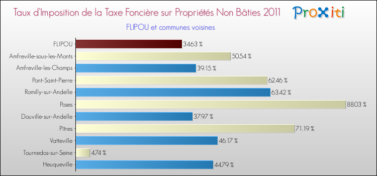 Taux d'imposition de la taxe foncière sur les immeubles et terrains non batis 2011 pour FLIPOU et les communes proches Comparaison des taux d'imposition de la taxe foncière sur les immeubles et terrains non batis 2011 pour FLIPOU et les communes voisines