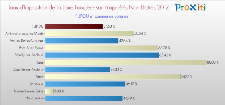 Taux d'imposition de la taxe foncière sur les immeubles et terrains non batis 2012 pour FLIPOU et les communes proches Comparaison des taux d'imposition de la taxe foncière sur les immeubles et terrains non batis 2012 pour FLIPOU et les communes voisines