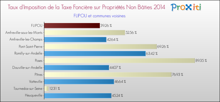 Taux d'imposition de la taxe foncière sur les immeubles et terrains non batis 2014 pour FLIPOU et les communes proches Comparaison des taux d'imposition de la taxe foncière sur les immeubles et terrains non batis 2014 pour FLIPOU et les communes voisines