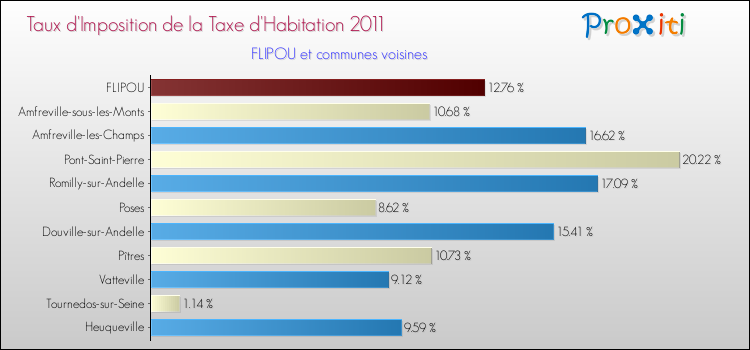 Taux d'imposition de la taxe d'habitation 2011 pour FLIPOU et les communes proches Comparaison des taux d'imposition de la taxe d'habitation 2011 pour FLIPOU et les communes voisines