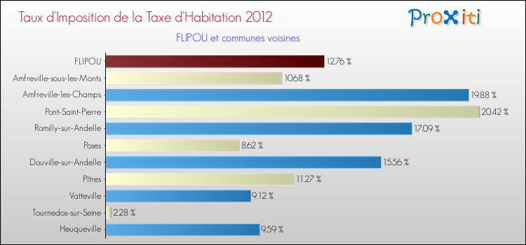 Taux d'imposition de la taxe d'habitation 2012 pour FLIPOU et les communes proches Comparaison des taux d'imposition de la taxe d'habitation 2012 pour FLIPOU et les communes voisines