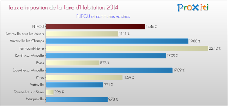 Taux d'imposition de la taxe d'habitation 2014 pour FLIPOU et les communes proches Comparaison des taux d'imposition de la taxe d'habitation 2014 pour FLIPOU et les communes voisines