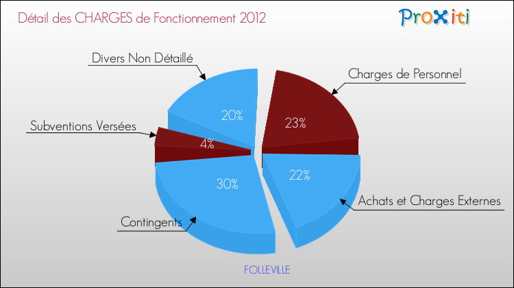 Décomposition des Charges de Fonctionnement 2012 de la commune de FOLLEVILLE Charges de Fonctionnement 2012 pour la commune de FOLLEVILLE