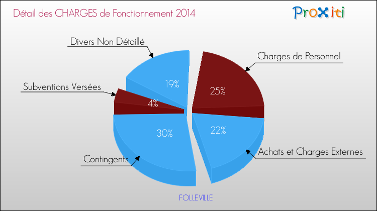 Décomposition des Charges de Fonctionnement 2014 de la commune de FOLLEVILLE Charges de Fonctionnement 2014 pour la commune de FOLLEVILLE