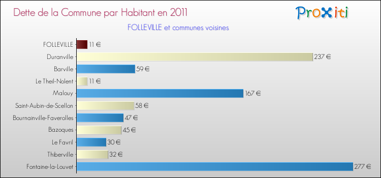 Dette par habitant de la commune en 2011 pour FOLLEVILLE et les communes proches Comparaison de la dette par habitant de la commune en 2011 pour FOLLEVILLE et les communes voisines