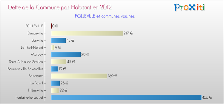 Dette par habitant de la commune en 2012 pour FOLLEVILLE et les communes proches Comparaison de la dette par habitant de la commune en 2012 pour FOLLEVILLE et les communes voisines