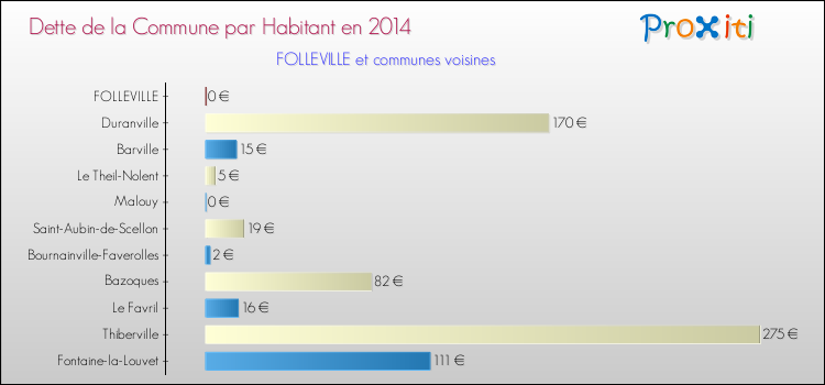 Dette par habitant de la commune en 2014 pour FOLLEVILLE et les communes proches Comparaison de la dette par habitant de la commune en 2014 pour FOLLEVILLE et les communes voisines