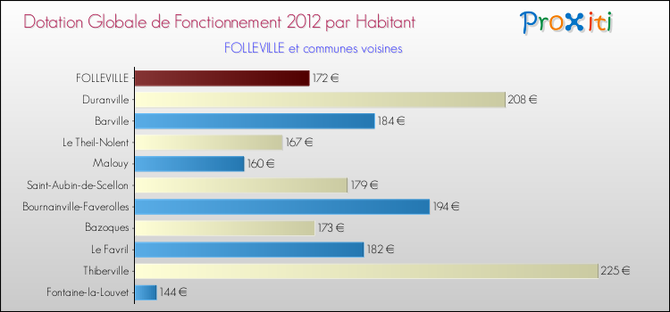Montant des dotations globales de fonctionnement DGF par Habitant pour FOLLEVILLE et les communes proches Comparaison des des dotations globales de fonctionnement DGF par habitant pour FOLLEVILLE et les communes voisines