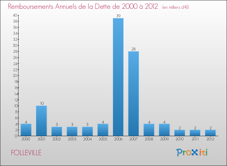 Evolution de l'annuité de la dette pour la commune de FOLLEVILLE de 2000 à 2012 Annuités de la dette pour FOLLEVILLE de 2000 à 2012