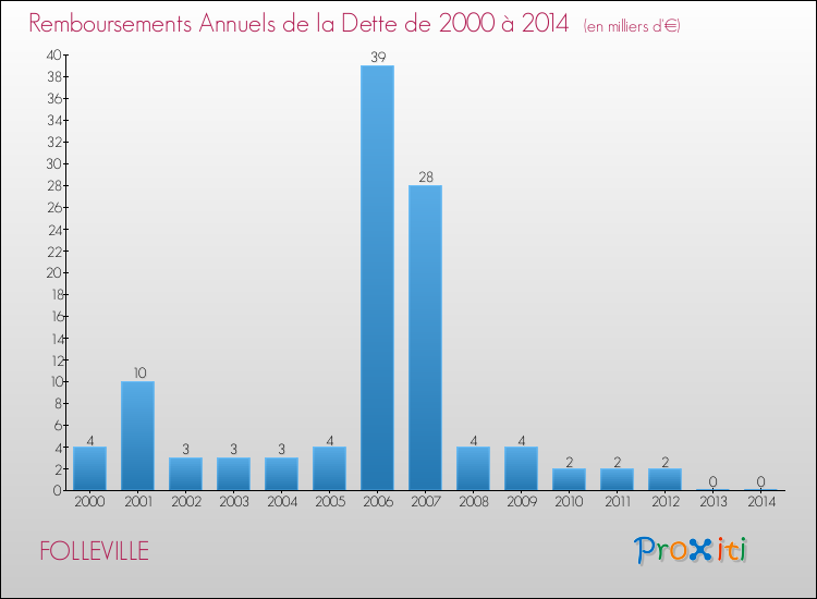 Evolution de l'annuité de la dette pour la commune de FOLLEVILLE de 2000 à 2014 Annuités de la dette pour FOLLEVILLE de 2000 à 2014