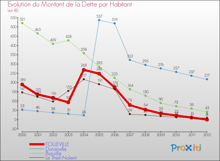 Evolution de la dette par habitant pour la commune de FOLLEVILLE et les communes proches de 2000 à 2012 Comparaison de la dette par habitant pour FOLLEVILLE et les communes voisines de 2000 à 2012