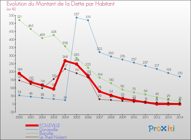 Evolution de la dette par habitant pour la commune de FOLLEVILLE et les communes proches de 2000 à 2014 Comparaison de la dette par habitant pour FOLLEVILLE et les communes voisines de 2000 à 2014