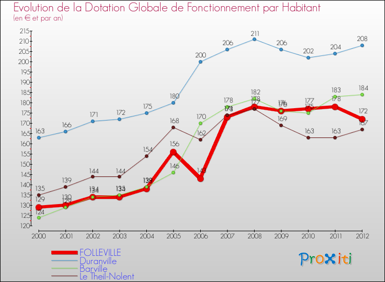 Evolution et montant de la dotation globale de fonctionnement par Habitant pour FOLLEVILLE et les communes proches Comparaison des dotations globales de fonctionnement par habitant pour FOLLEVILLE et les communes voisines