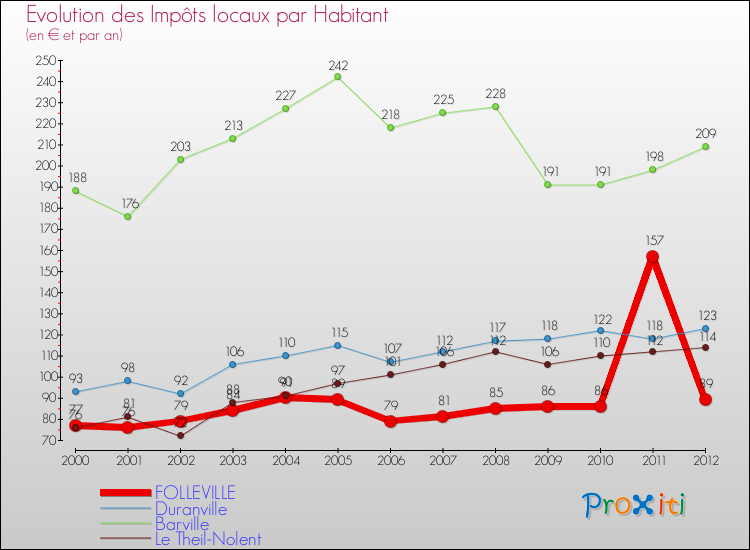 Evolution et montant des impôts locaux par Habitant pour FOLLEVILLE et les communes proches Comparaison des impôts locaux par habitant pour FOLLEVILLE et les communes voisines