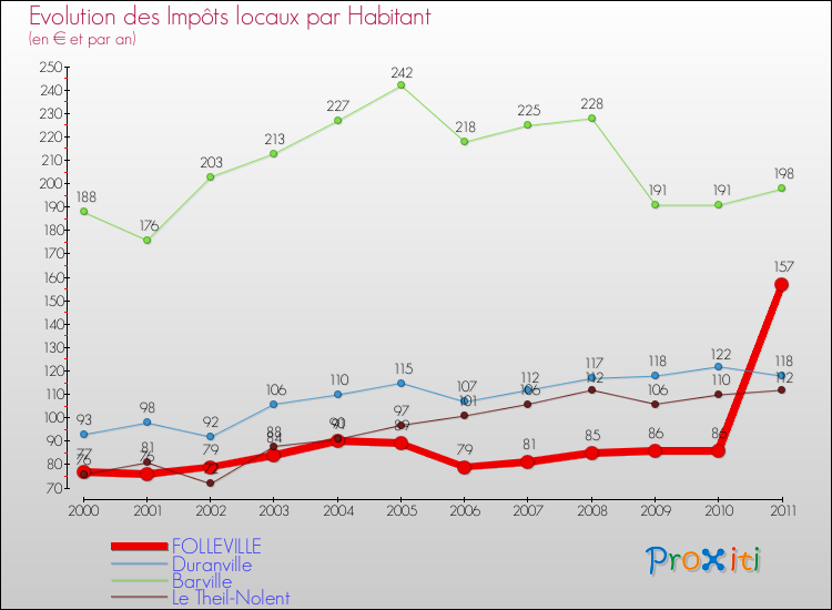 Evolution et montant des impôts locaux par Habitant pour FOLLEVILLE et les communes proches Comparaison des impôts locaux par habitant pour FOLLEVILLE et les communes voisines