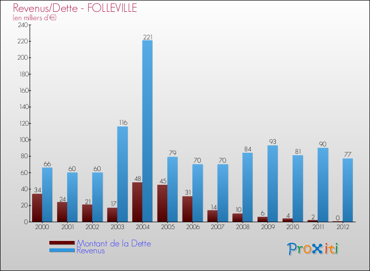 Evolution comparée de la dette et des revenus pour la commune de FOLLEVILLE de 2000 à 2012 Comparaison de la dette et des revenus pour FOLLEVILLE de 2000 à 2012