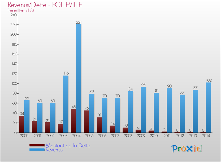 Evolution comparée de la dette et des revenus pour la commune de FOLLEVILLE de 2000 à 2014 Comparaison de la dette et des revenus pour FOLLEVILLE de 2000 à 2014