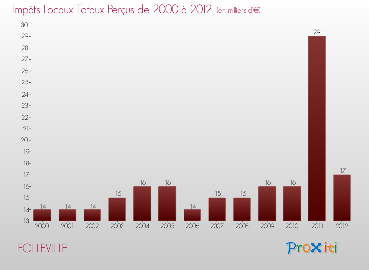 Evolution des Impôts Locaux pour la commune de FOLLEVILLE de 2000 à 2012 Evolution des Impôts Locaux pour FOLLEVILLE de 2000 à 2012