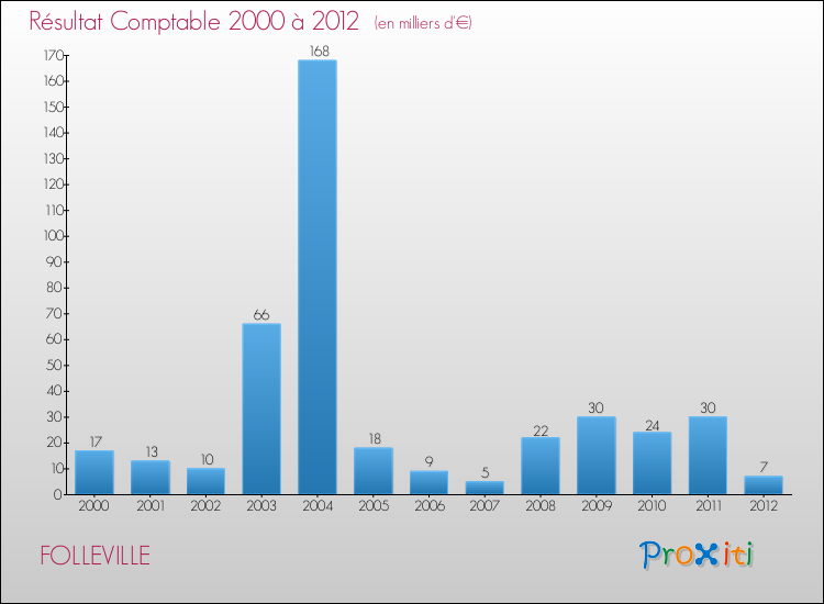 Evolution du résultat comptable pour la commune de FOLLEVILLE de 2000 à 2012 Evolution du résultat comptable pour FOLLEVILLE de 2000 à 2012