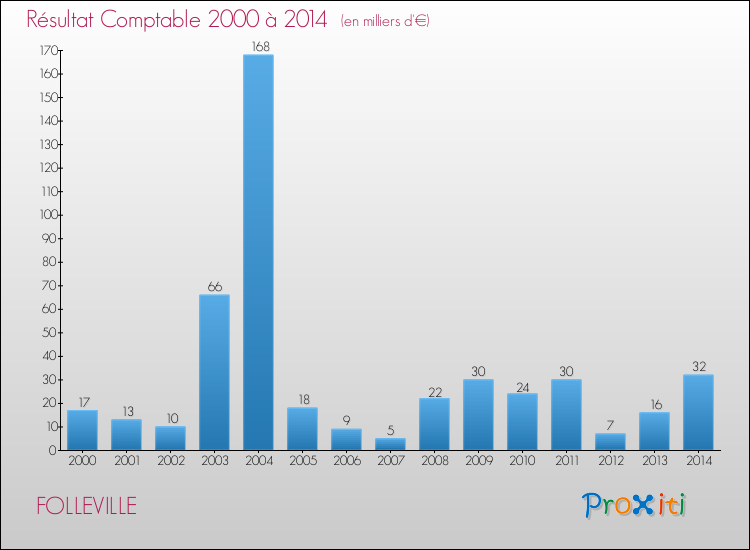 Evolution du résultat comptable pour la commune de FOLLEVILLE de 2000 à 2014 Evolution du résultat comptable pour FOLLEVILLE de 2000 à 2014