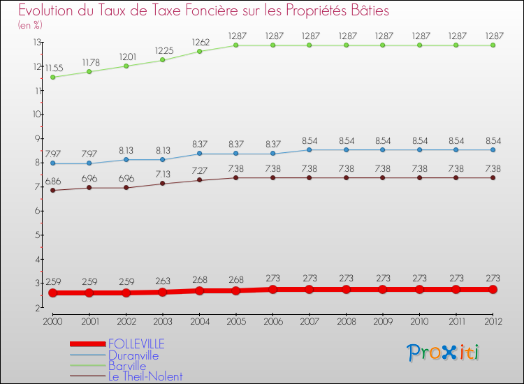 Evolution du taux de la taxe foncière sur le bati pour FOLLEVILLE et les communes proches de 2000 à 2012 Comparaison des taux de taxe foncière sur le bati pour FOLLEVILLE et les communes voisines de 2000 à 2012