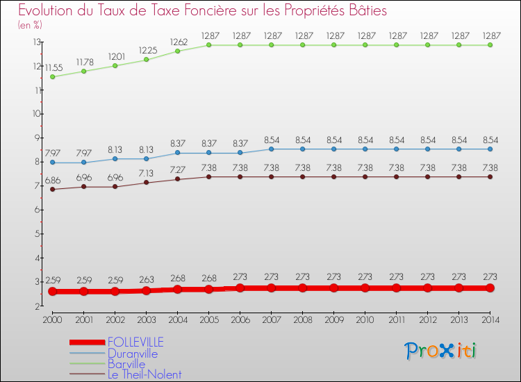 Evolution du taux de la taxe foncière sur le bati pour FOLLEVILLE et les communes proches de 2000 à 2014 Comparaison des taux de taxe foncière sur le bati pour FOLLEVILLE et les communes voisines de 2000 à 2014