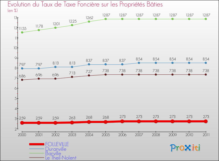 Evolution du taux de la taxe foncière sur le bati pour FOLLEVILLE et les communes proches Comparaison des taux de taxe foncière sur le bati pour FOLLEVILLE et les communes voisines