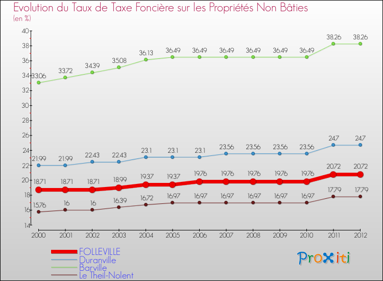 Evolution du taux de la taxe foncière sur les immeubles et terrains non batis pour FOLLEVILLE et les communes proches de 2000 à 2012 Comparaison des taux de la taxe foncière sur les immeubles et terrains non batis pour FOLLEVILLE et les communes voisines de 2000 à 2012