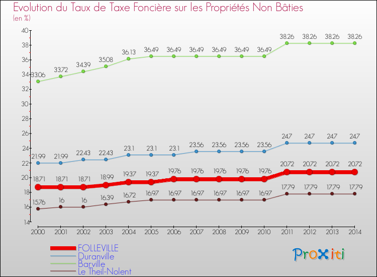 Evolution du taux de la taxe foncière sur les immeubles et terrains non batis pour FOLLEVILLE et les communes proches de 2000 à 2014 Comparaison des taux de la taxe foncière sur les immeubles et terrains non batis pour FOLLEVILLE et les communes voisines de 2000 à 2014